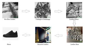 sustainable recycled leather production process
